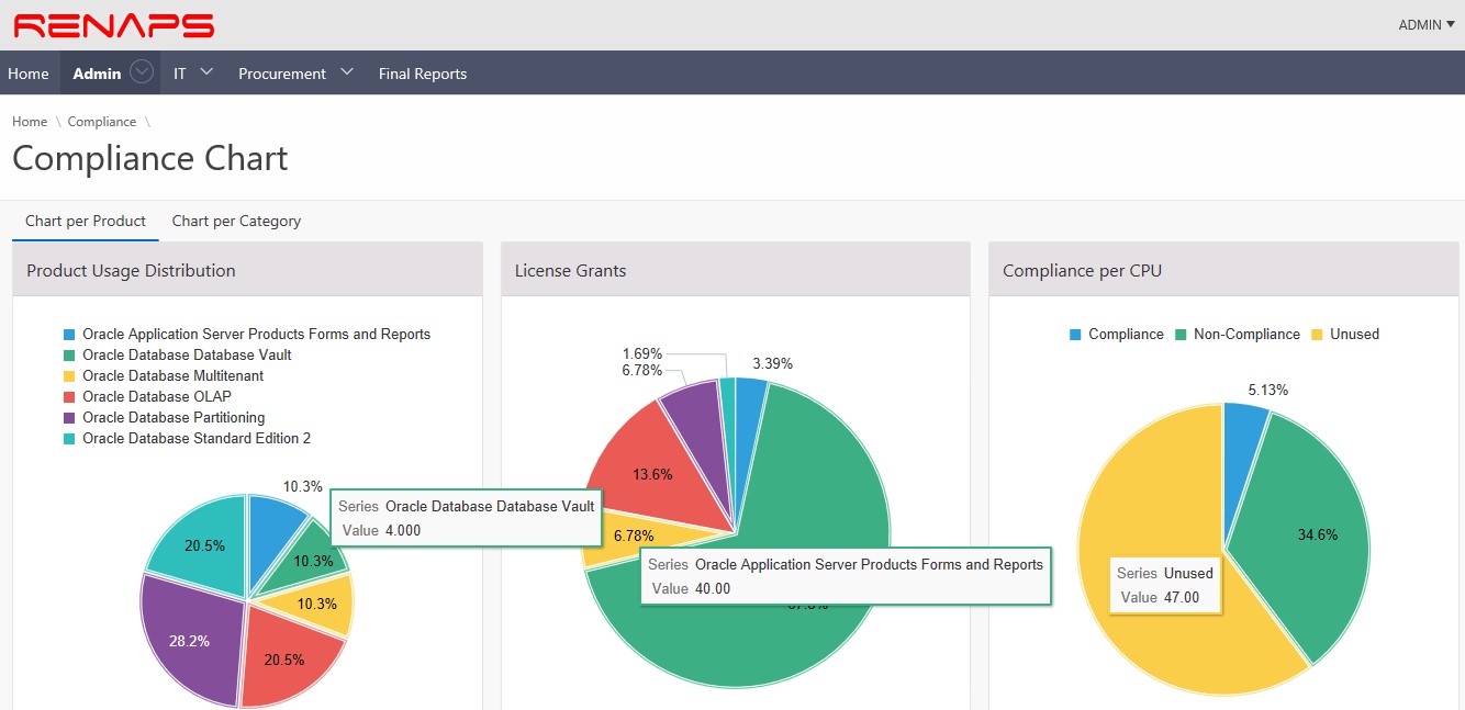 Screenshot of the ROCS compliance chart: pie charts of product usage, license grants and compliance per CPU