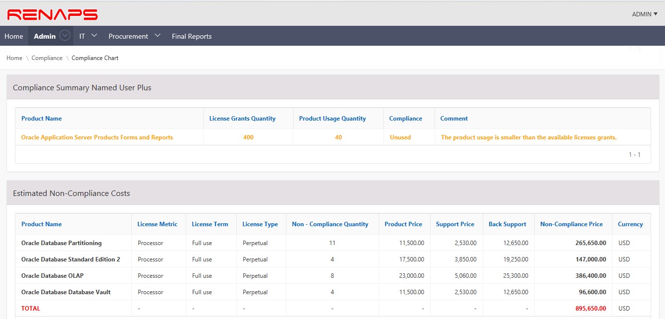 Screenshot of ROCS compliance summary and estimated non-compliance costs per Oracle product, totalling USD 895,650
