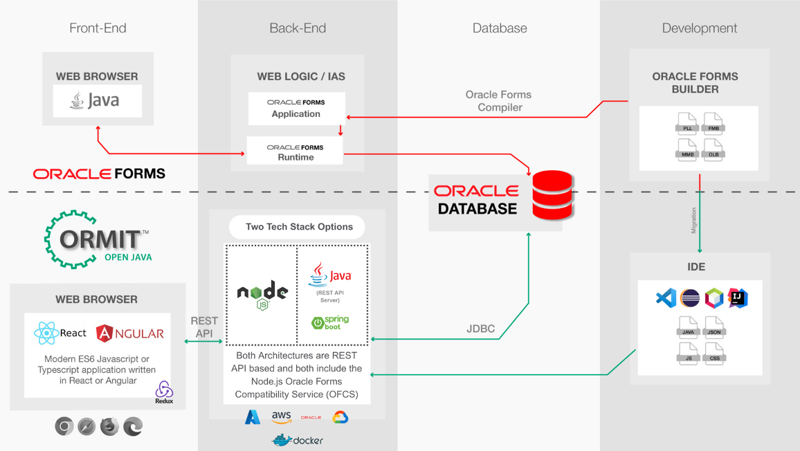 Architecture diagram: Oracle Forms vs ORMIT™-OpenJava, a React or Angular front end with a Node.js or Java Spring Boot REST API on the same Oracle Database