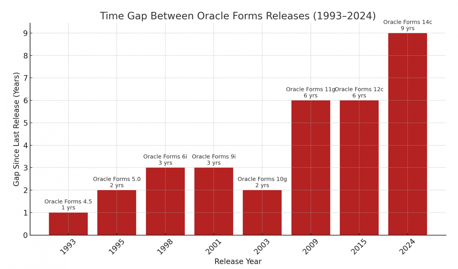 Bar chart of years between Oracle Forms releases, 1993–2024: from 1–3 years early on to 6 years (11g, 12c) and 9 years (14c)