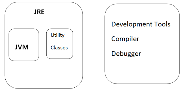 Diagram: the JRE contains the JVM and utility classes, apart from development tools, compiler and debugger