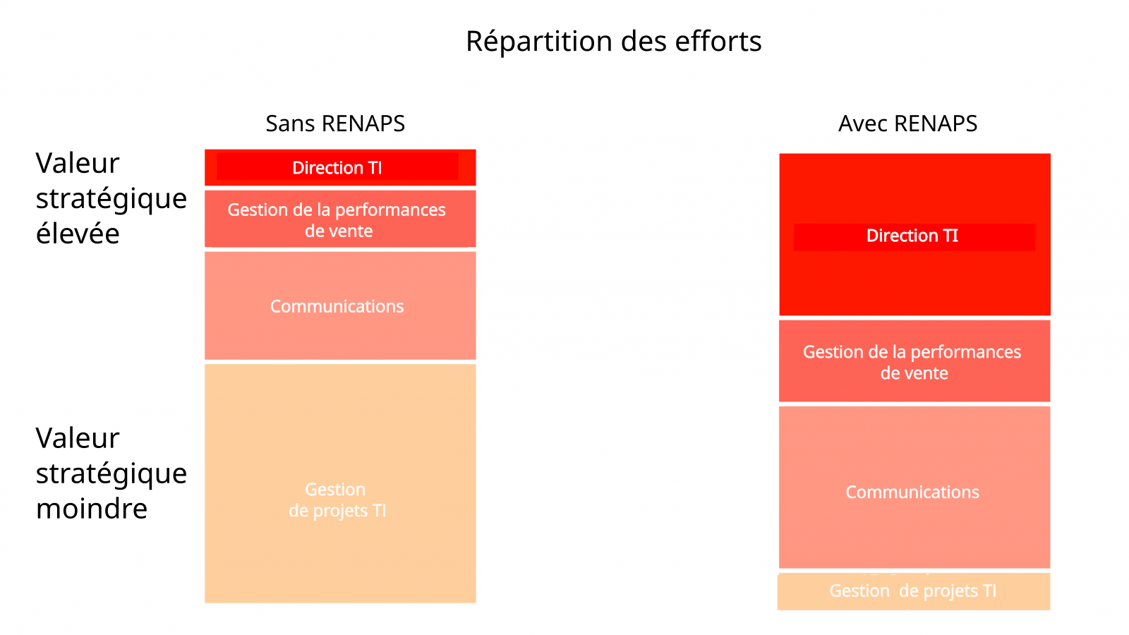 Répartition des efforts sans et avec RENAPS : avec RENAPS, la direction TI prend beaucoup plus de place et la gestion de projets TI beaucoup moins