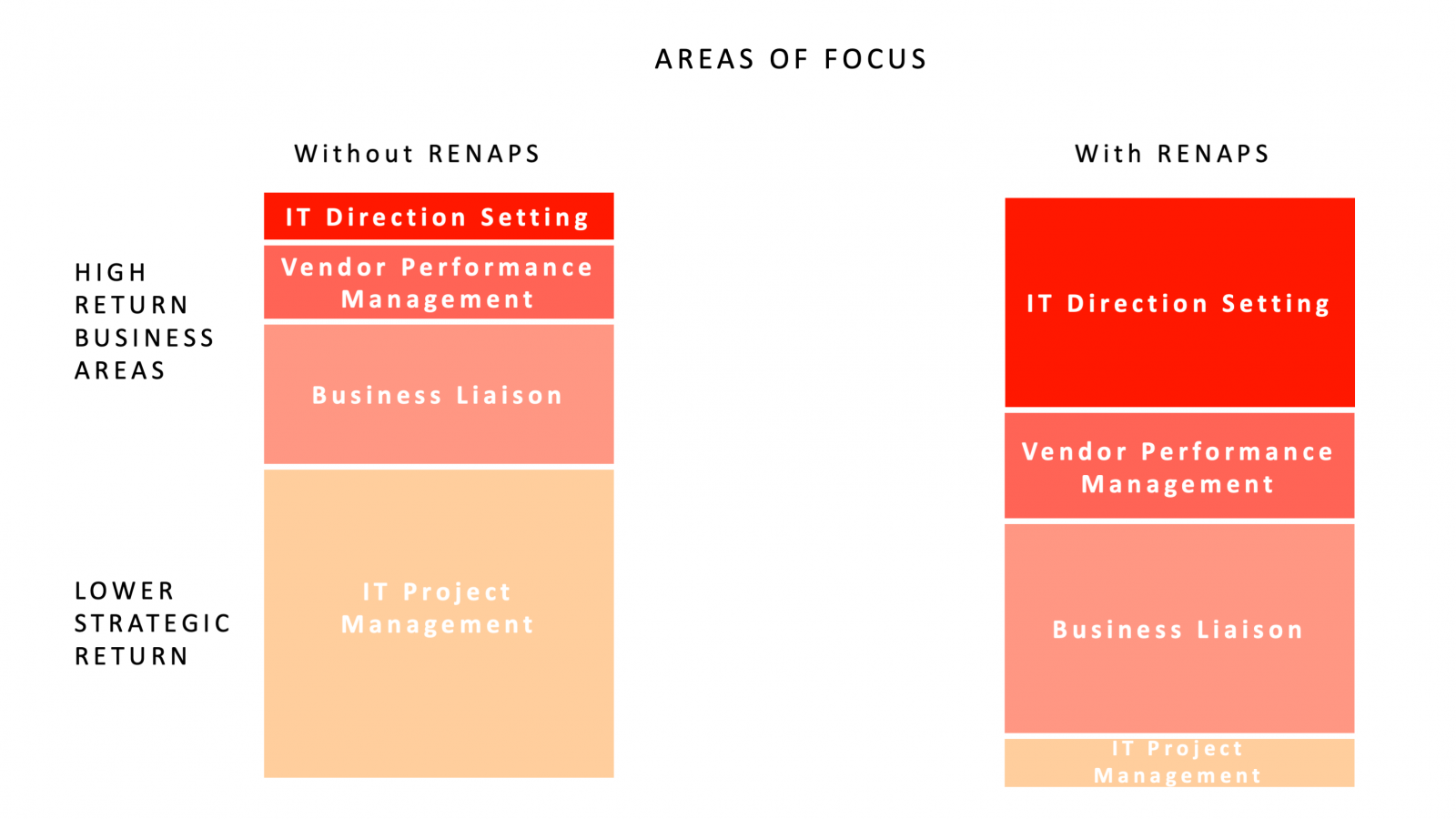 Areas of focus chart: with RENAPS, IT time shifts from project management to direction setting and business liaison