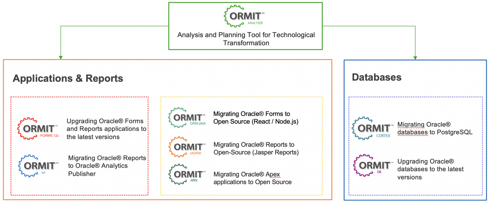 ORMIT™ suite diagram: ORMIT™ Analyzer, then tools for apps and reports (Forms 12c, AP, Open Java, Jasper, APEX) and databases (Cortex, DB)