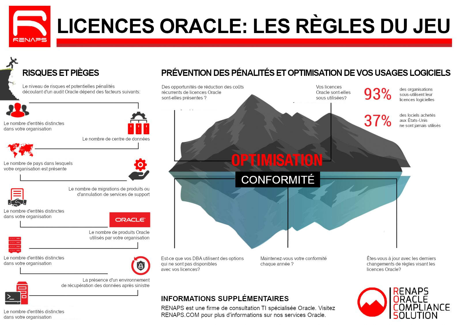 Infographie « Licences Oracle : les règles du jeu » : facteurs de risque en cas d'audit (entités, centres de données, pays, produits Oracle, reprise après sinistre) et optimisation ; 93 % des organisations sous-utilisent leurs licences, 37 % des logiciels achetés aux États-Unis ne servent jamais