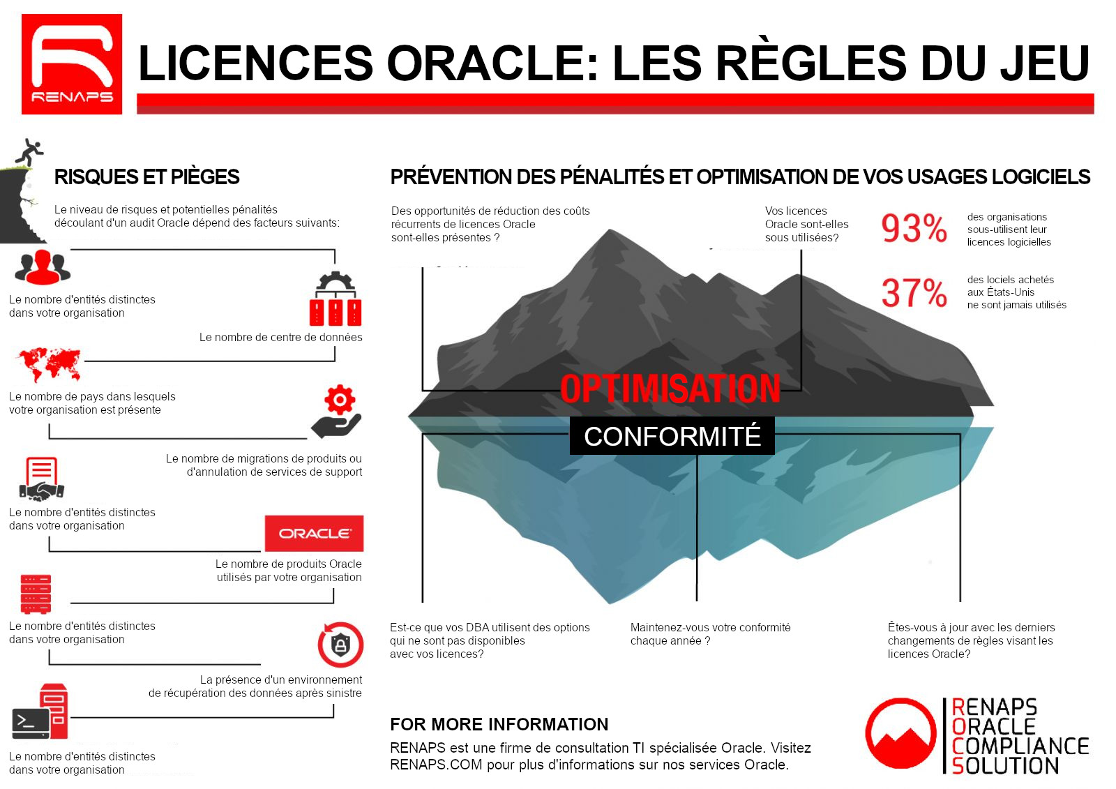 Infographie « Licences Oracle : les règles du jeu » : facteurs de risque en cas d'audit (entités, centres de données, pays, produits Oracle, reprise après sinistre) et optimisation ; 93 % des organisations sous-utilisent leurs licences, 37 % des logiciels achetés aux États-Unis ne servent jamais