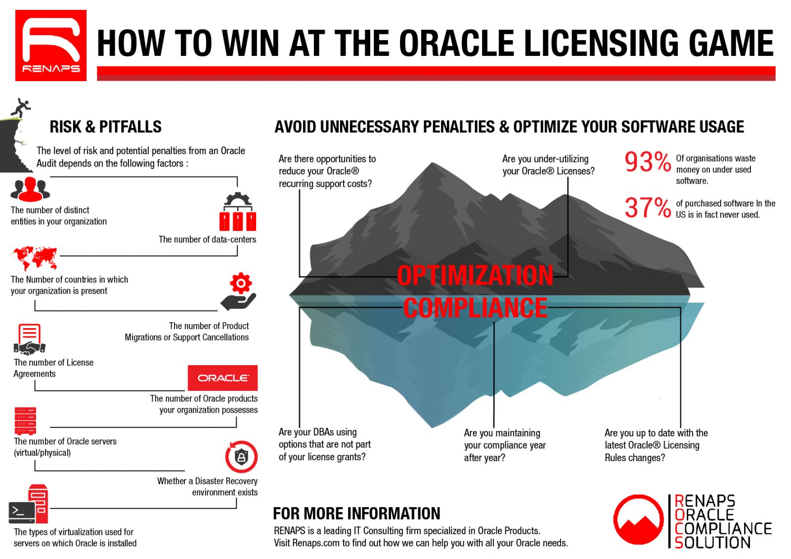 Infographic “How to Win at the Oracle Licensing Game”: Oracle audit risk factors, compliance questions and software waste statistics