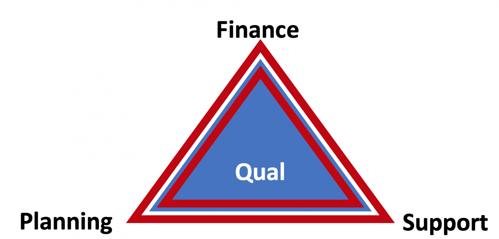 Quality triangle diagram: Finance, Planning and Support at the corners, with quality at the centre