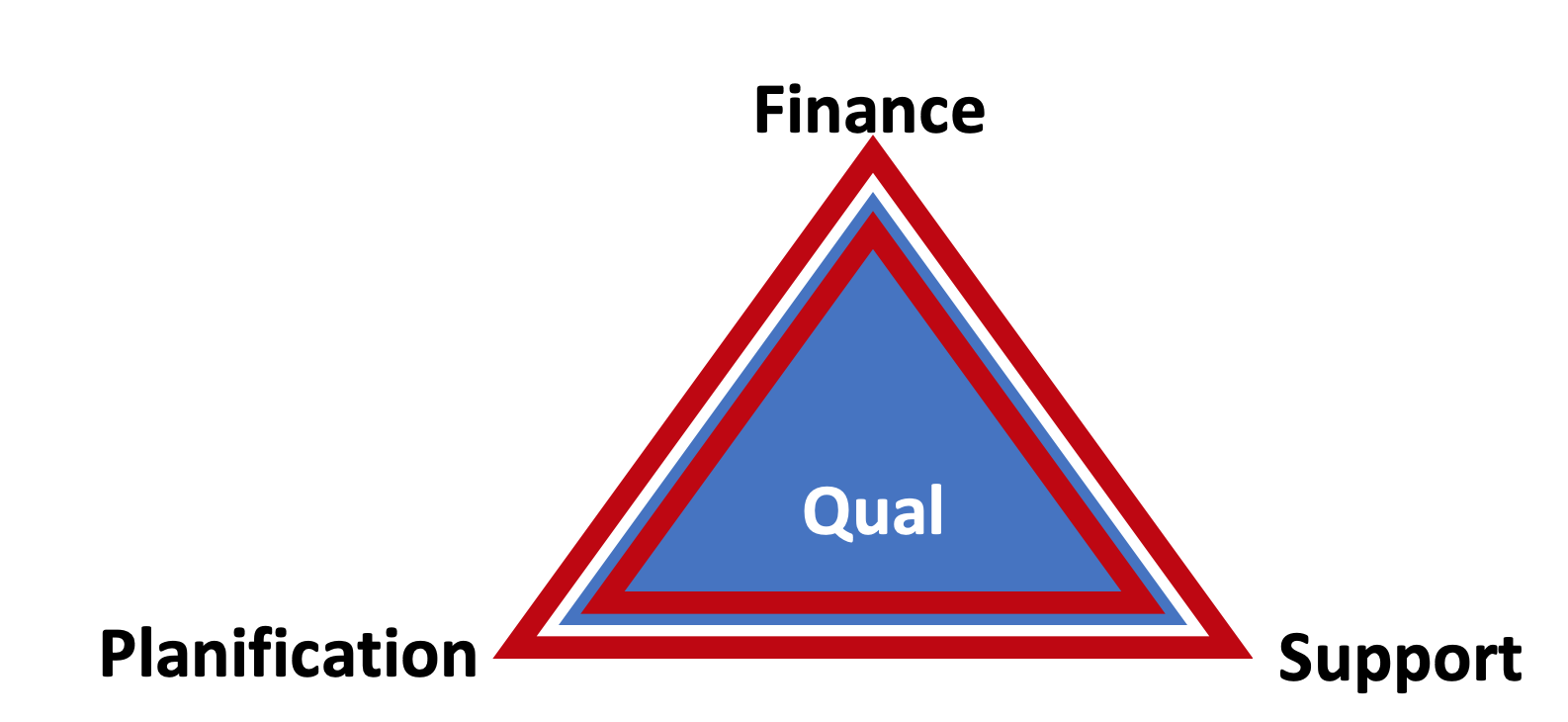 Triangle de la qualité : Finance, Planification et Support aux sommets, la qualité au centre