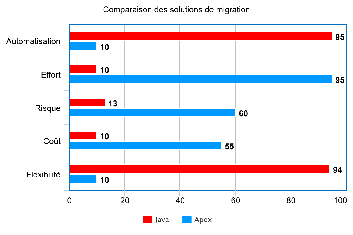Graphique comparant les migrations Java et APEX (Java/APEX) : automatisation 95/10, effort 10/95, risque 13/60, coût 10/55, flexibilité 94/10