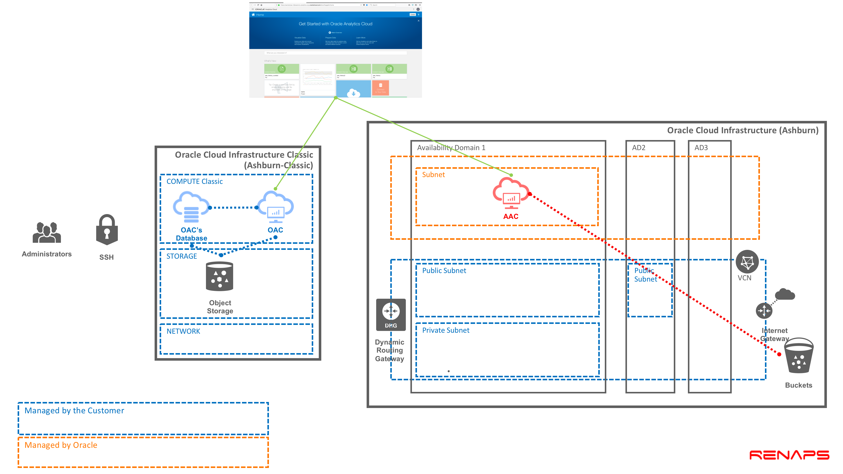 Architecture diagram: customer-managed OAC on OCI Classic (Ashburn-Classic) vs Oracle-managed AAC on OCI (Ashburn)