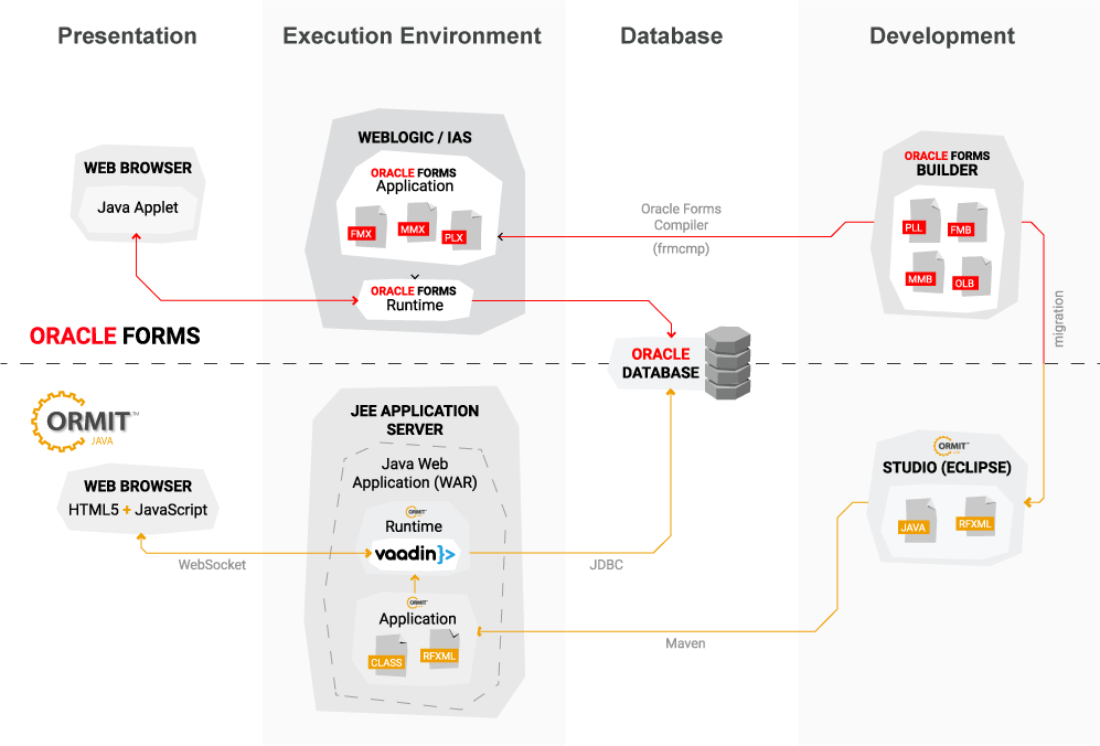 Architecture diagram: Oracle Forms on WebLogic migrated by ORMIT™ Java to a Vaadin web app on a JEE server, same Oracle database