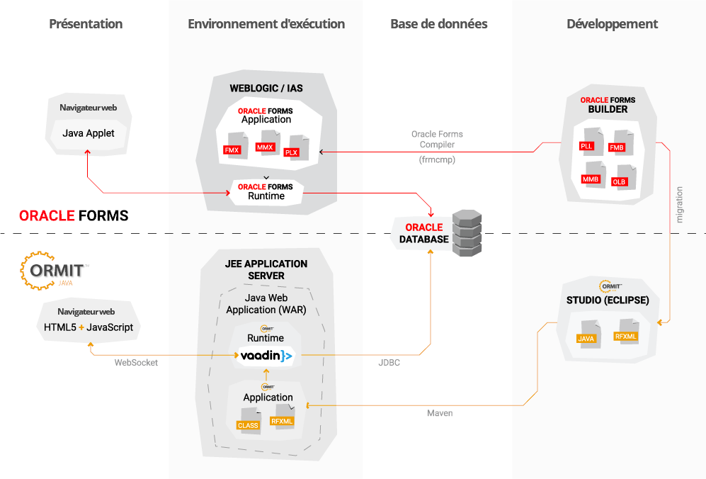 Schéma d'architecture : ORMIT™ Java migre Oracle Forms vers une application web Java (Vaadin, HTML5) sur serveur JEE, avec la même base Oracle