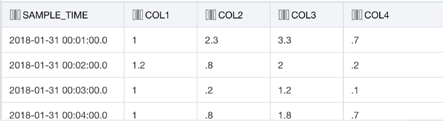 The data set after the data flow: clean SAMPLE_TIME timestamps with COL1 to COL4 values
