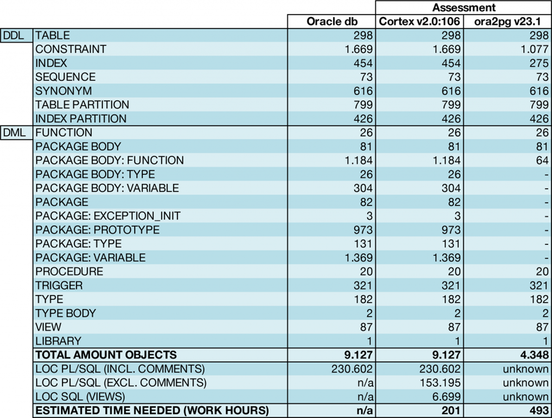 Assessment results table: ORMIT™-Cortex detected all 9,127 Oracle objects and estimated 201 work hours; Ora2Pg found 4,348 and estimated 493
