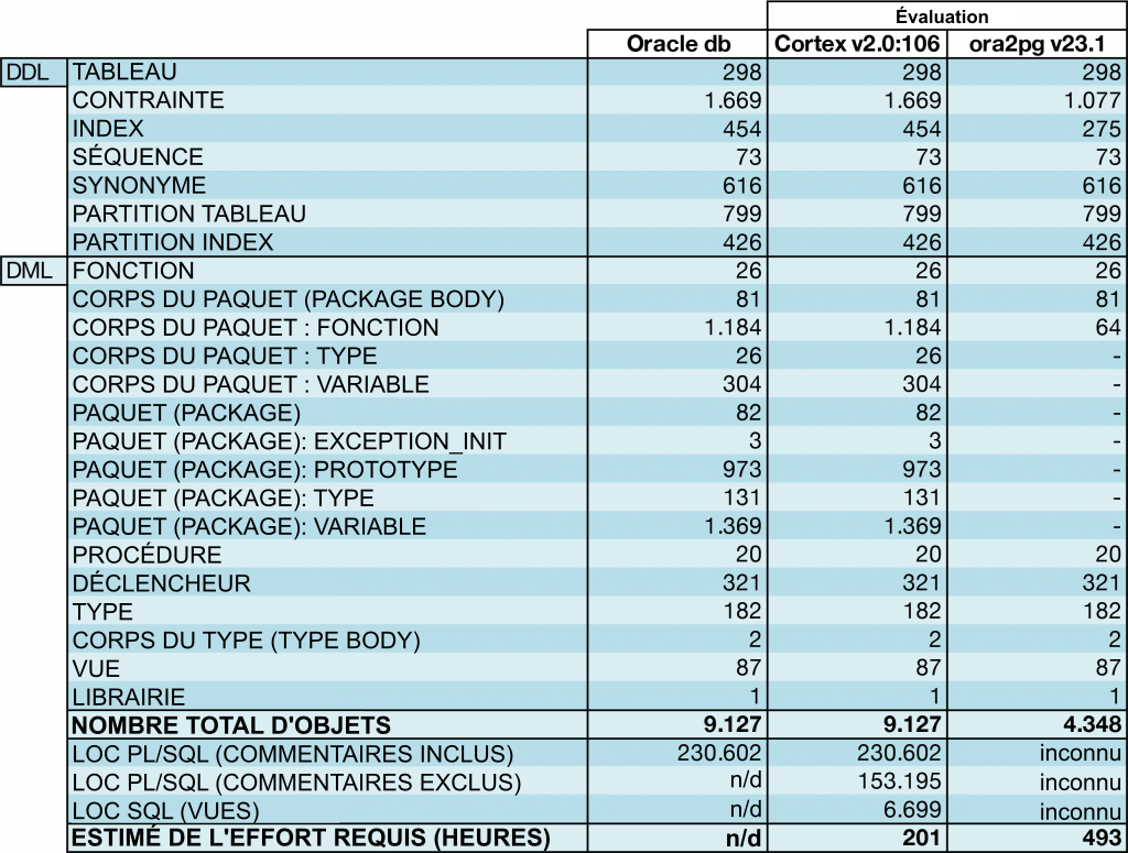 Tableau d'évaluation : ORMIT™ Cortex reconnaît les 9 127 objets Oracle contre 4 348 pour Ora2Pg, et estime l'effort à 201 heures contre 493