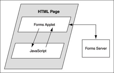 Diagram: in the HTML page, the Forms applet and JavaScript call each other; the applet talks to the Forms Server