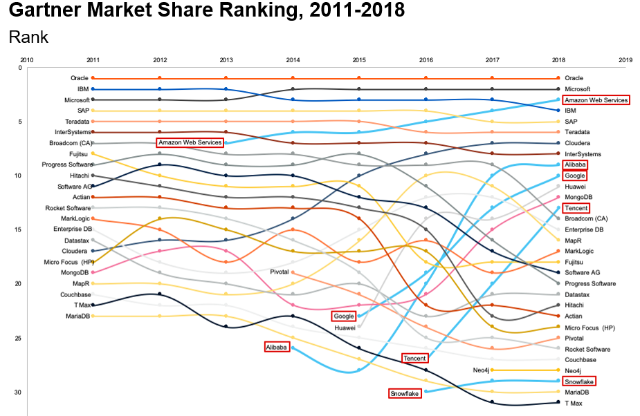 Chart: Gartner DBMS market share ranking 2011–2018, Oracle 1st throughout; AWS, Alibaba, Google and Tencent rise fast