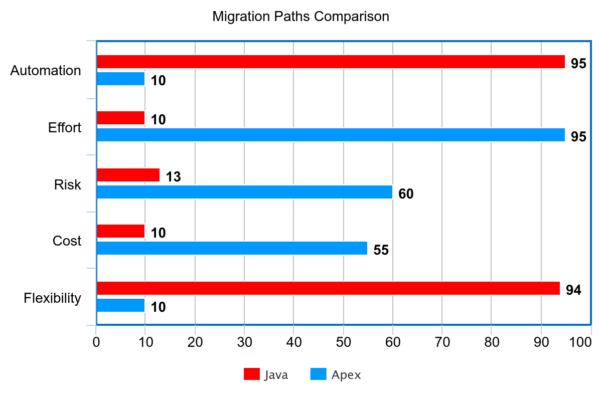 Bar chart, Java vs APEX migration: automation 95 vs 10, effort 10 vs 95, risk 13 vs 60, cost 10 vs 55, flexibility 94 vs 10