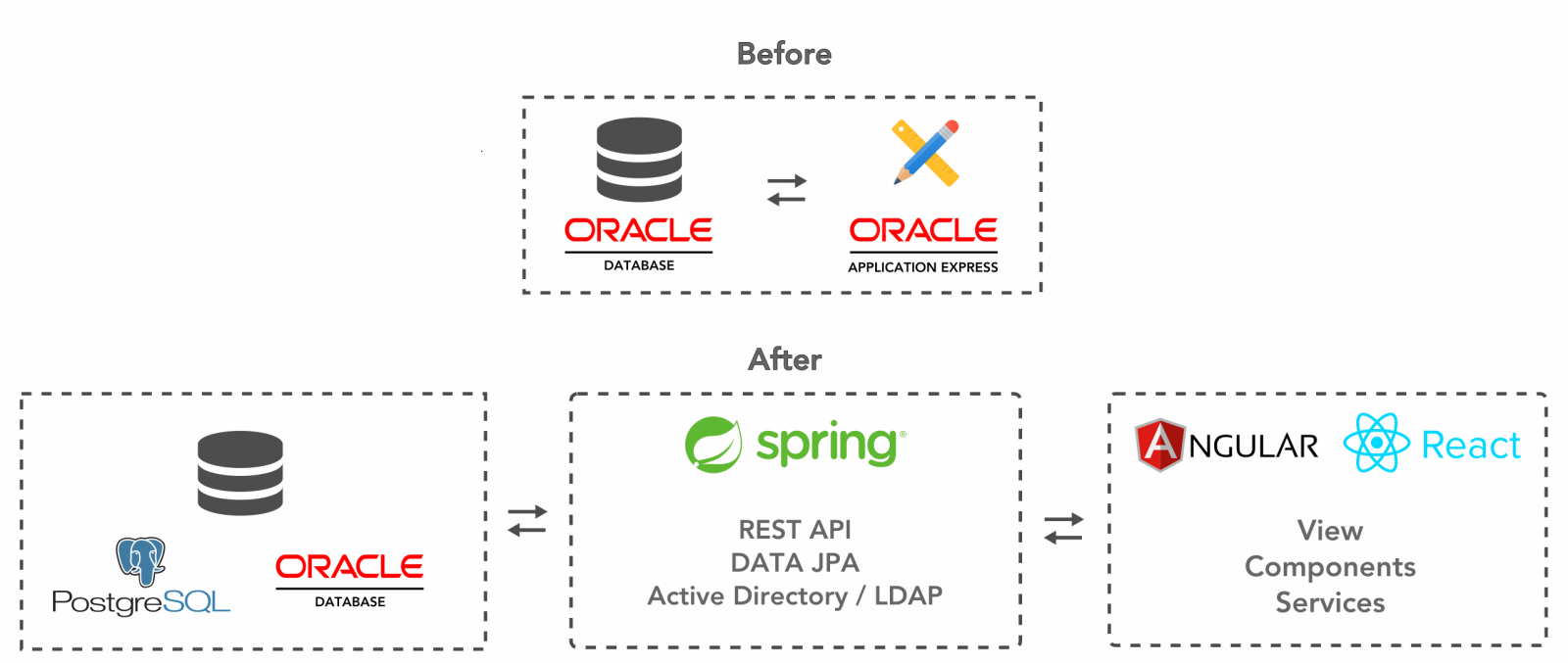 Architecture diagram: Oracle APEX on Oracle Database migrated to Angular or React, a Spring REST API and PostgreSQL or Oracle