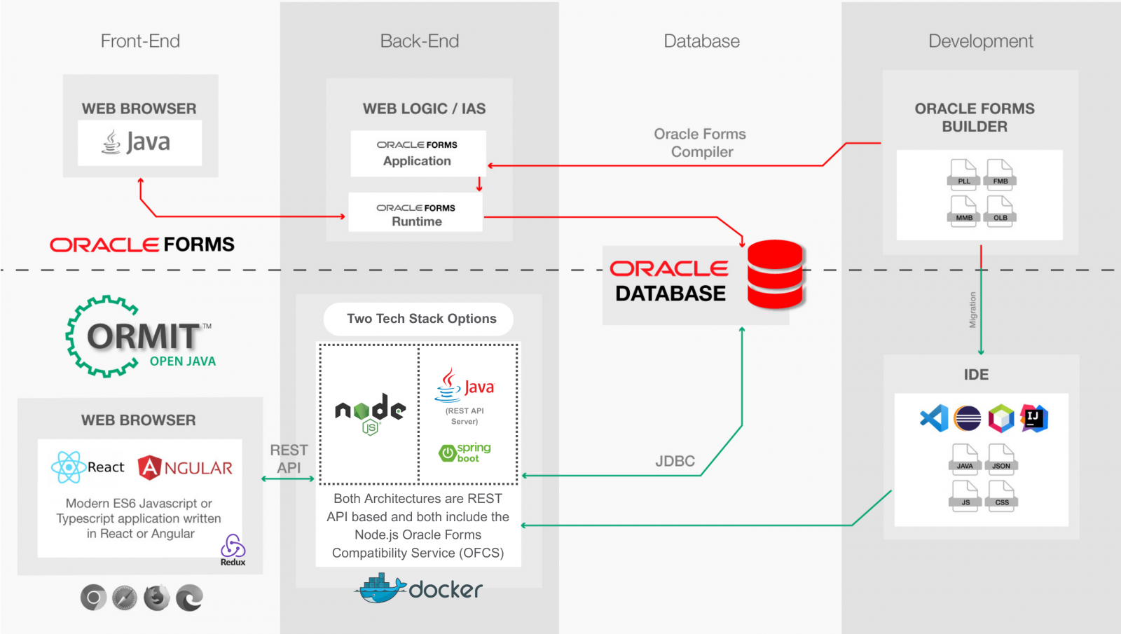 Architecture diagram: Oracle Forms migrated by ORMIT™ Open Java to a React/Angular front end and a Node.js or Java/Spring Boot REST back end