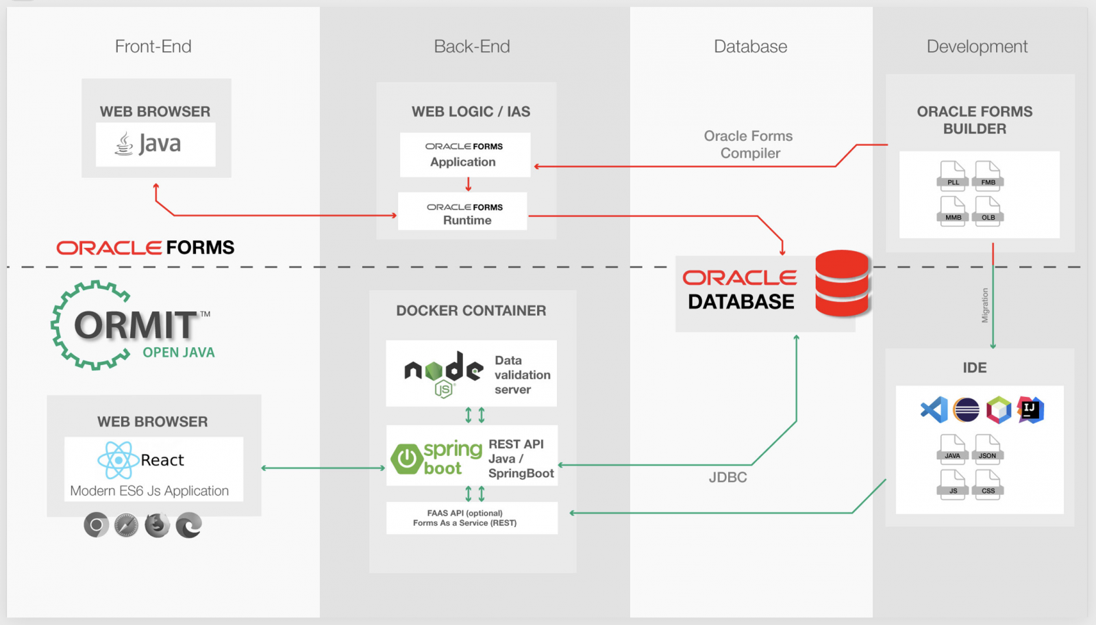 Schéma d'architecture : ORMIT™ Open Java transforme Oracle Forms en application React avec back-end REST Java/Spring Boot sur la base Oracle