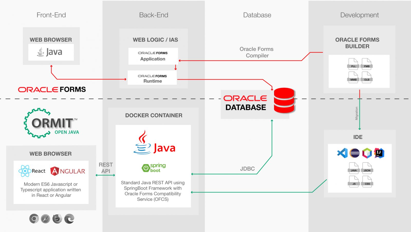 Architecture diagram: Oracle Forms migrated by ORMIT™ Open Java to React/Angular calling a Java Spring Boot REST API with OFCS in Docker
