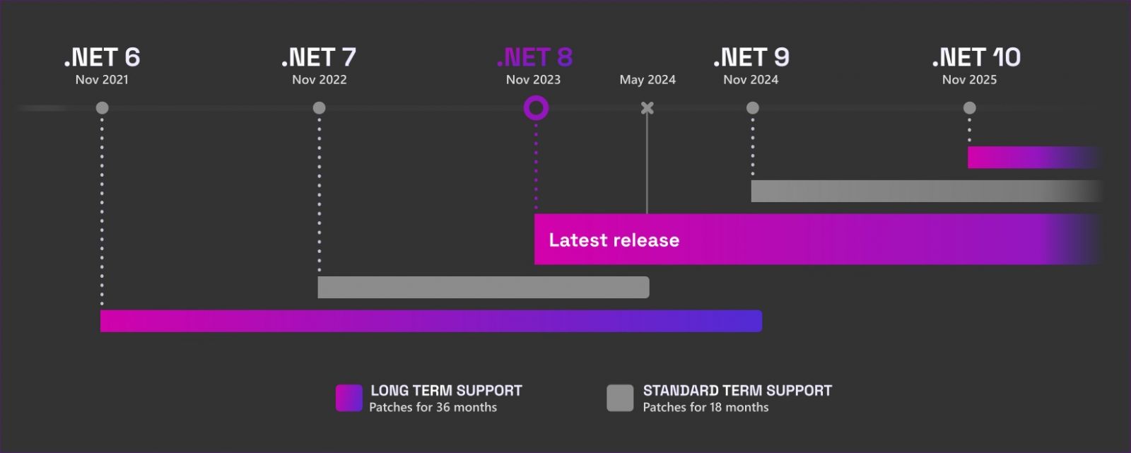 .NET release timeline: LTS versions (.NET 6, 8, 10) get 36 months of patches, STS versions (.NET 7, 9) 18 months