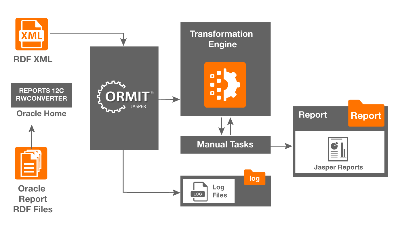 Diagram: ORMIT™-Jasper converts Oracle Reports RDF files, exported to XML, into JasperReports, with manual tasks and log files