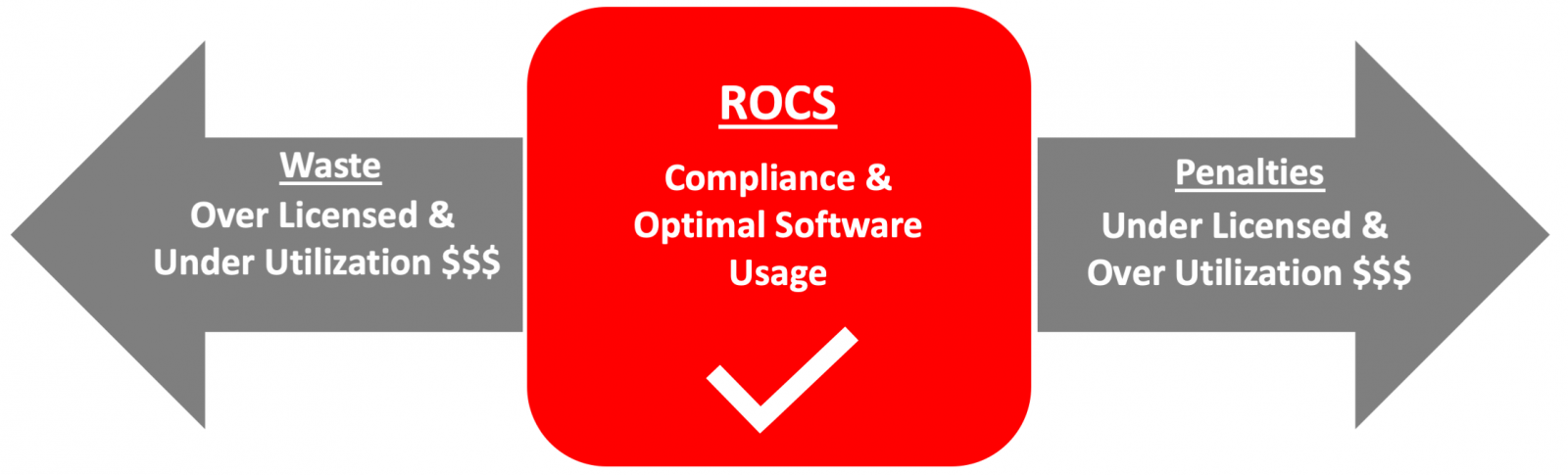 Diagram: ROCS brings compliance and optimal software usage, between waste (over-licensed, under-used) and penalties (under-licensed, over-used)