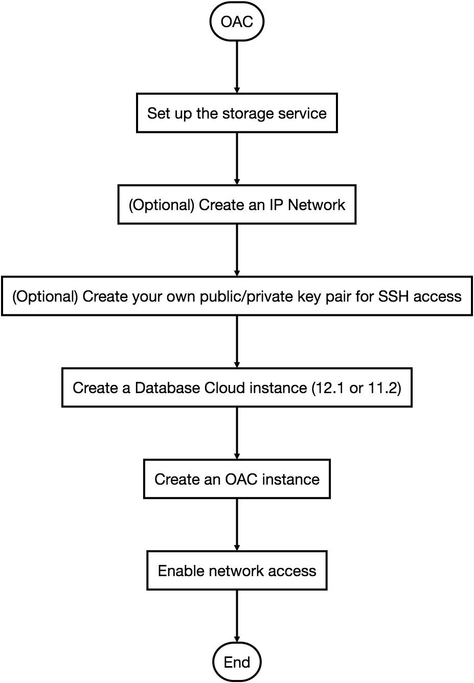 Flowchart to create an OAC instance: storage service, optional IP network and SSH keys, Database Cloud instance, OAC instance, network access