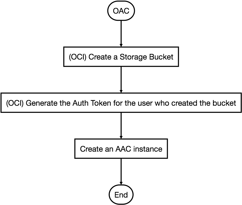 Flowchart: from OAC, create an OCI storage bucket, generate the auth token of its user, then create the AAC instance